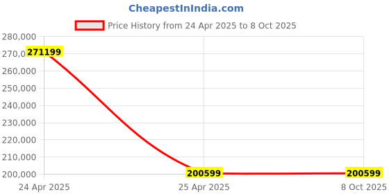 industrybuying.com SKF Imported Single Row Cylindrical Roller Bearing, Inner Dia 150 mm, Outer Dia 320 mm, Width 108 mm, NJ2330ECML skf Price History Graph from 24 Apr 2025 to 8 Oct 2025