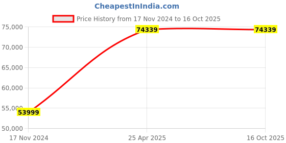 industrybuying.com SKF Imported Single Row Cylindrical Roller Bearing, Inner Dia 160 mm, Outer Dia 240 mm, Width 38 mm, NU1032ML skf Price History Graph from 17 Nov 2024 to 15 Oct 2025