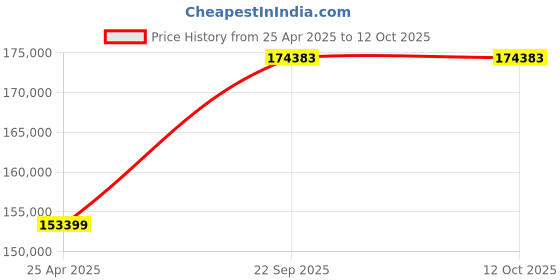 industrybuying.com SKF Imported Single Row Cylindrical Roller Bearing, Inner Dia 160 mm, Outer Dia 290 mm, Width 80 mm, NU2232ECML skf Price History Graph from 25 Apr 2025 to 11 Oct 2025