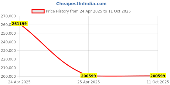 industrybuying.com SKF Imported Single Row Cylindrical Roller Bearing, Inner Dia 170 mm, Outer Dia 310 mm, Width 86 mm, NU2234ECML skf Price History Graph from 24 Apr 2025 to 10 Oct 2025