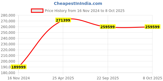 industrybuying.com SKF Imported Single Row Cylindrical Roller Bearing, Inner Dia 170 mm, Outer Dia 360 mm, Width 120 mm, NU2334ECML skf Price History Graph from 16 Nov 2024 to 8 Oct 2025