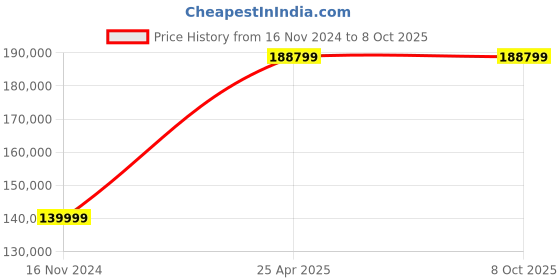 industrybuying.com SKF Imported Single Row Cylindrical Roller Bearing, Inner Dia 180 mm, Outer Dia 320 mm, Width 86 mm, NU2236ECMRD/C4VA301 skf Price History Graph from 16 Nov 2024 to 8 Oct 2025