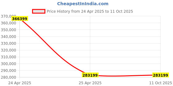 industrybuying.com SKF Imported Single Row Cylindrical Roller Bearing, Inner Dia 190 mm, Outer Dia 340 mm, Width 92 mm, NU2238ECML/C3 skf Price History Graph from 24 Apr 2025 to 11 Oct 2025