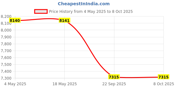 industrybuying.com SKF Imported Single Row Cylindrical Roller Bearing, Inner Dia 20 mm, Outer Dia 52 mm, Width 21 mm, NUP2304ECP skf Price History Graph from 4 May 2025 to 8 Oct 2025