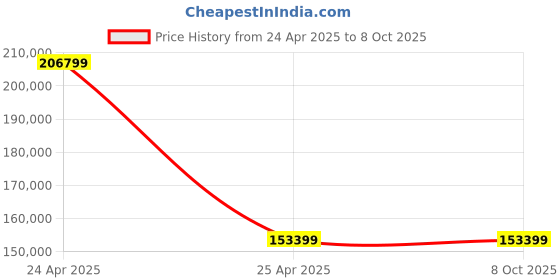 industrybuying.com SKF Imported Single Row Cylindrical Roller Bearing, Inner Dia 220 mm, Outer Dia 340 mm, Width 56 mm, NU1044ML skf Price History Graph from 24 Apr 2025 to 8 Oct 2025