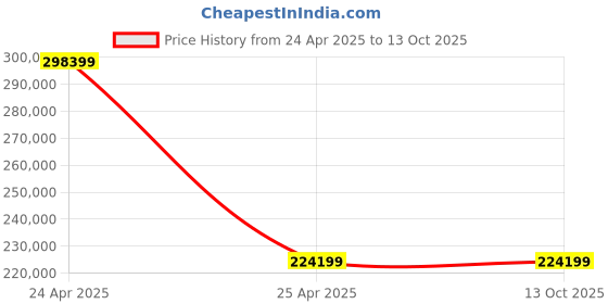 industrybuying.com SKF Imported Single Row Cylindrical Roller Bearing, Inner Dia 220 mm, Outer Dia 400 mm, Width 65 mm, NU244ECML skf Price History Graph from 24 Apr 2025 to 12 Oct 2025