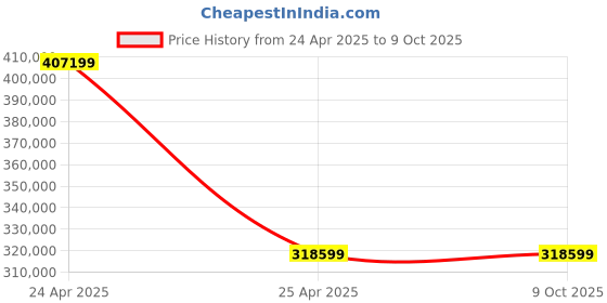 industrybuying.com SKF Imported Single Row Cylindrical Roller Bearing, Inner Dia 220 mm, Outer Dia 400 mm, Width 65 mm, NUP244ECML skf Price History Graph from 24 Apr 2025 to 8 Oct 2025