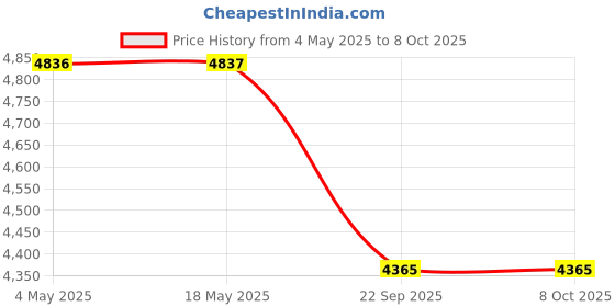 industrybuying.com SKF Imported Single Row Cylindrical Roller Bearing, Inner Dia 25 mm, Outer Dia 47 mm, Width 12 mm, NU1005 skf Price History Graph from 4 May 2025 to 7 Oct 2025