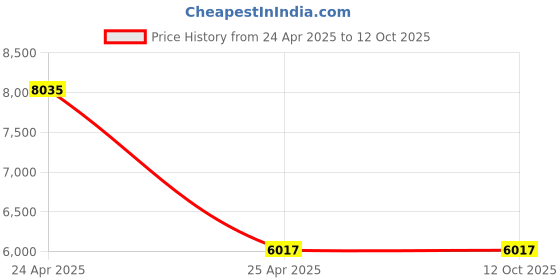 industrybuying.com SKF Imported Single Row Cylindrical Roller Bearing, Inner Dia 25 mm, Outer Dia 62 mm, Width 17 mm, N305ECP skf Price History Graph from 24 Apr 2025 to 12 Oct 2025