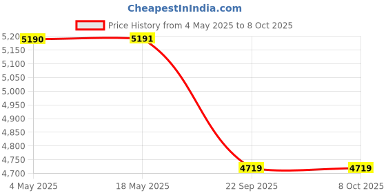 industrybuying.com SKF Imported Single Row Cylindrical Roller Bearing, Inner Dia 25 mm, Outer Dia 62 mm, Width 17 mm, NUP305ECP skf Price History Graph from 4 May 2025 to 7 Oct 2025