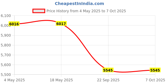 industrybuying.com SKF Imported Single Row Cylindrical Roller Bearing, Inner Dia 30 mm, Outer Dia 72 mm, Width 19 mm, NUP306ECP skf Price History Graph from 4 May 2025 to 7 Oct 2025