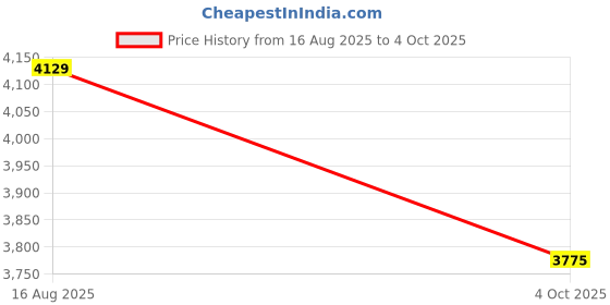 industrybuying.com SKF Imported Single Row Cylindrical Roller Bearing, Inner Dia 35 mm, Outer Dia 72 mm, Width 17 mm, NU207ECP/C3 skf Price History Graph from 16 Aug 2025 to 4 Oct 2025