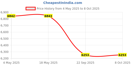 industrybuying.com SKF Imported Single Row Cylindrical Roller Bearing, Inner Dia 35 mm, Outer Dia 72 mm, Width 23 mm, NUP2207ECP skf Price History Graph from 4 May 2025 to 7 Oct 2025