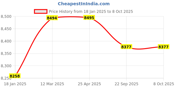 industrybuying.com SKF Imported Single Row Cylindrical Roller Bearing, Inner Dia 40 mm, Outer Dia 90 mm, Width 23 mm, NUP308ECP skf Price History Graph from 18 Jan 2025 to 7 Oct 2025