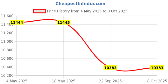 industrybuying.com SKF Imported Single Row Cylindrical Roller Bearing, Inner Dia 40 mm, Outer Dia 90 mm, Width 33 mm, NUP2308ECP skf Price History Graph from 4 May 2025 to 8 Oct 2025