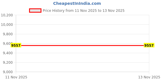industrybuying.com SKF Imported Single Row Cylindrical Roller Bearing, Inner Dia 45 mm, Outer Dia 100 mm, Width 25 mm, NUP309ECJ/C3 skf Price History Graph from 11 Nov 2025 to 13 Nov 2025