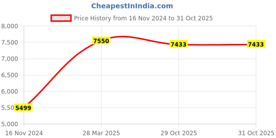 industrybuying.com SKF Imported Single Row Cylindrical Roller Bearing, Inner Dia 45 mm, Outer Dia 85 mm, Width 19 mm, N209ECP skf Price History Graph from 16 Nov 2024 to 31 Oct 2025