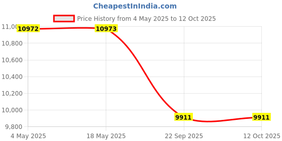 industrybuying.com SKF Imported Single Row Cylindrical Roller Bearing, Inner Dia 50 mm, Outer Dia 90 mm, Width 23 mm, NUP2210ECJ skf Price History Graph from 4 May 2025 to 11 Oct 2025