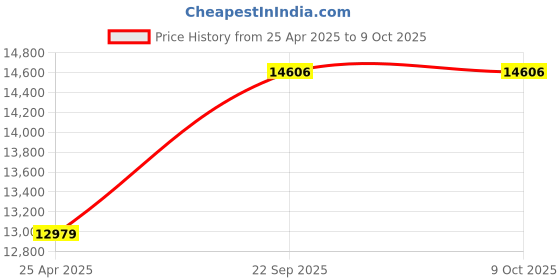 industrybuying.com SKF Imported Single Row Cylindrical Roller Bearing, Inner Dia 55 mm, Outer Dia 100 mm, Width 21 mm, N211ECP skf Price History Graph from 25 Apr 2025 to 9 Oct 2025