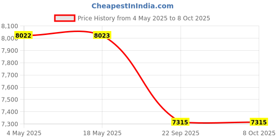 industrybuying.com SKF Imported Single Row Cylindrical Roller Bearing, Inner Dia 55 mm, Outer Dia 100 mm, Width 21 mm, NJ211ECJ skf Price History Graph from 4 May 2025 to 7 Oct 2025