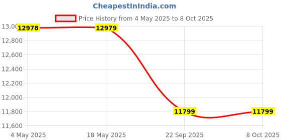 industrybuying.com SKF Imported Single Row Cylindrical Roller Bearing, Inner Dia 55 mm, Outer Dia 100 mm, Width 21 mm, NUP211ECJ/C3 skf Price History Graph from 4 May 2025 to 8 Oct 2025