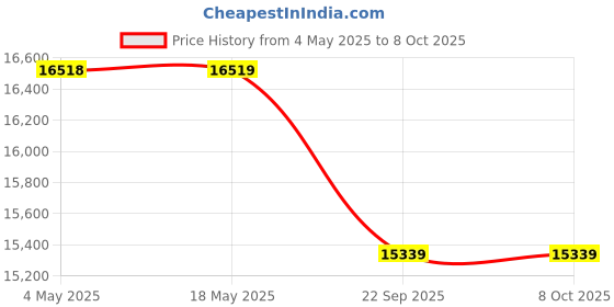 industrybuying.com SKF Imported Single Row Cylindrical Roller Bearing, Inner Dia 60 mm, Outer Dia 110 mm, Width 22 mm, NUP212ECJ skf Price History Graph from 4 May 2025 to 7 Oct 2025