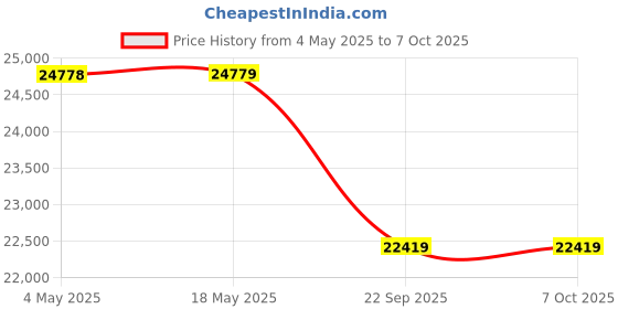industrybuying.com SKF Imported Single Row Cylindrical Roller Bearing, Inner Dia 60 mm, Outer Dia 130 mm, Width 46 mm, NUP2312ECP skf Price History Graph from 4 May 2025 to 7 Oct 2025