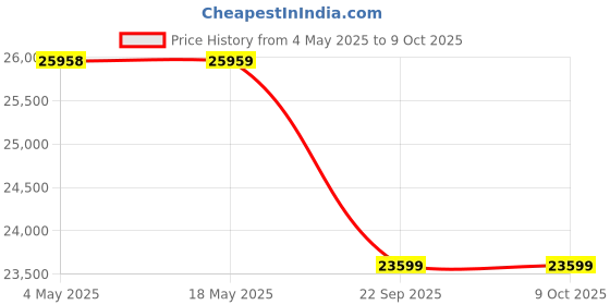 industrybuying.com SKF Imported Single Row Cylindrical Roller Bearing, Inner Dia 70 mm, Outer Dia 100 mm, Width 19 mm, NCF2914CV skf Price History Graph from 4 May 2025 to 9 Oct 2025