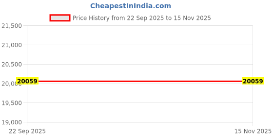 industrybuying.com SKF Imported Single Row Cylindrical Roller Bearing, Inner Dia 70 mm, Outer Dia 150 mm, Width 35 mm, N314ECP/C3 skf Price History Graph from 22 Sep 2025 to 15 Nov 2025