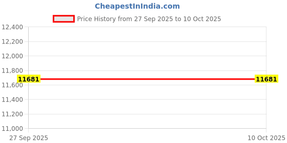 industrybuying.com SKF Imported Single Row Cylindrical Roller Bearing, Inner Dia 75 mm, Outer Dia 130 mm, Width 25 mm, NU215ECP/C3 skf Price History Graph from 27 Sep 2025 to 9 Oct 2025