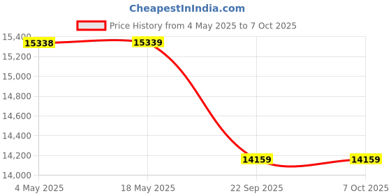 industrybuying.com SKF Imported Single Row Cylindrical Roller Bearing, Inner Dia 75 mm, Outer Dia 130 mm, Width 25 mm, NUP215ECP skf Price History Graph from 4 May 2025 to 7 Oct 2025