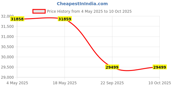 industrybuying.com SKF Imported Single Row Cylindrical Roller Bearing, Inner Dia 75 mm, Outer Dia 160 mm, Width 37 mm, NUP315ECP skf Price History Graph from 4 May 2025 to 10 Oct 2025