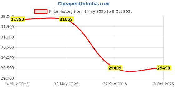 industrybuying.com SKF Imported Single Row Cylindrical Roller Bearing, Inner Dia 80 mm, Outer Dia 170 mm, Width 39 mm, NUP316ECP skf Price History Graph from 4 May 2025 to 7 Oct 2025