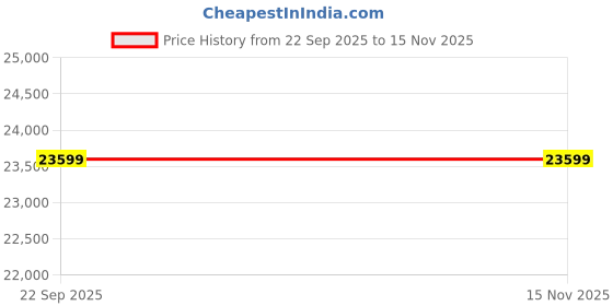 industrybuying.com SKF Imported Single Row Cylindrical Roller Bearing, Inner Dia 85 mm, Outer Dia 150 mm, Width 28 mm, NU217ECM skf Price History Graph from 22 Sep 2025 to 15 Nov 2025