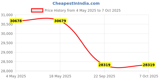 industrybuying.com SKF Imported Single Row Cylindrical Roller Bearing, Inner Dia 85 mm, Outer Dia 150 mm, Width 36 mm, NUP2217ECP skf Price History Graph from 4 May 2025 to 7 Oct 2025