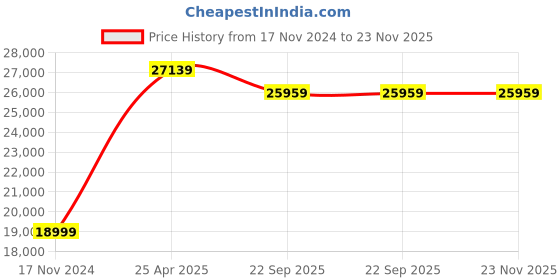 industrybuying.com SKF Imported Single Row Cylindrical Roller Bearing, Inner Dia 90 mm, Outer Dia 140 mm, Width 24 mm, NU1018ML skf Price History Graph from 17 Nov 2024 to 22 Nov 2025