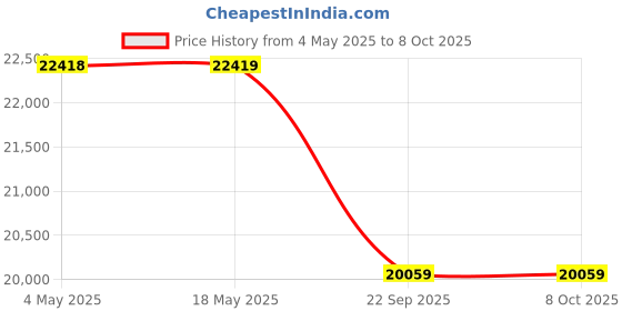 industrybuying.com SKF Imported Single Row Cylindrical Roller Bearing, Inner Dia 90 mm, Outer Dia 160 mm, Width 30 mm, NUP218ECP skf Price History Graph from 4 May 2025 to 8 Oct 2025