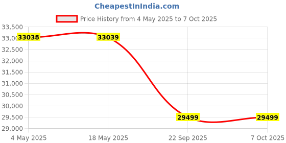 industrybuying.com SKF Imported Single Row Cylindrical Roller Bearing, Inner Dia 90 mm, Outer Dia 160 mm, Width 40 mm, NUP2218ECP skf Price History Graph from 4 May 2025 to 7 Oct 2025