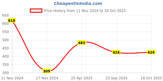 industrybuying.com SKF Imported Single Row Deep Groove Ball Bearing, Inner Dia 10 mm, Outer Dia 35 mm, Width 11 mm, 6300-2RSH skf Price History Graph from 11 Nov 2024 to 17 Oct 2025