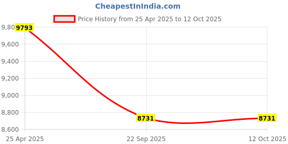 industrybuying.com SKF Imported Single Row Deep Groove Ball Bearing, Inner Dia 100 mm, Outer Dia 150 mm, Width 16 mm, 16020 skf Price History Graph from 25 Apr 2025 to 12 Oct 2025