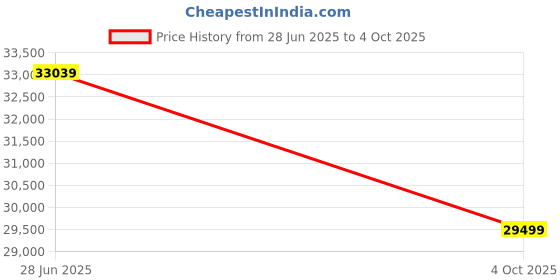industrybuying.com SKF Imported Single Row Deep Groove Ball Bearing, Inner Dia 100 mm, Outer Dia 215 mm, Width 47 mm, 6320-Z/C3 skf Price History Graph from 28 Jun 2025 to 4 Oct 2025
