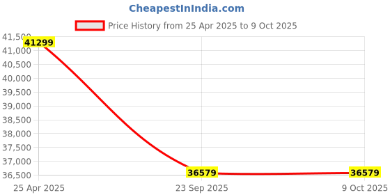 industrybuying.com SKF Imported Single Row Deep Groove Ball Bearing, Inner Dia 110 mm, Outer Dia 240 mm, Width 50 mm, 6322/C4 skf Price History Graph from 25 Apr 2025 to 9 Oct 2025