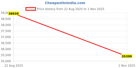 industrybuying.com SKF Imported Single Row Deep Groove Ball Bearing, Inner Dia 140 mm, Outer Dia 250 mm, Width 42 mm, 6228MA/C4S1 skf Price History Graph from 22 Aug 2025 to 1 Nov 2025