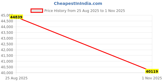 industrybuying.com SKF Imported Single Row Deep Groove Ball Bearing, Inner Dia 160 mm, Outer Dia 240 mm, Width 38 mm, 6032-2Z skf Price History Graph from 25 Aug 2025 to 1 Nov 2025