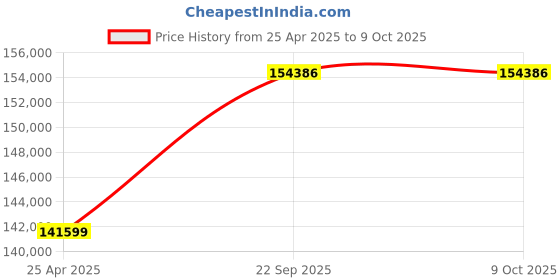 industrybuying.com SKF Imported Single Row Deep Groove Ball Bearing, Inner Dia 170 mm, Outer Dia 310 mm, Width 52 mm, 6234/C3 skf Price History Graph from 25 Apr 2025 to 8 Oct 2025