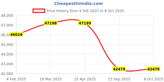 industrybuying.com SKF Imported Single Row Deep Groove Ball Bearing, Inner Dia 180 mm, Outer Dia 225 mm, Width 22 mm, 61836 skf Price History Graph from 4 Feb 2025 to 8 Oct 2025