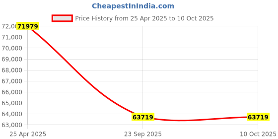 industrybuying.com SKF Imported Single Row Deep Groove Ball Bearing, Inner Dia 180 mm, Outer Dia 280 mm, Width 46 mm, 6036M/C3 skf Price History Graph from 25 Apr 2025 to 10 Oct 2025