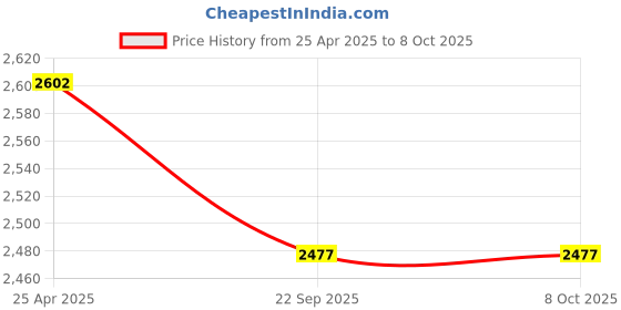 industrybuying.com SKF Imported Single Row Deep Groove Ball Bearing, Inner Dia 20 mm, Outer Dia 52 mm, Width 21 mm, 62304-2RS1 skf Price History Graph from 25 Apr 2025 to 8 Oct 2025