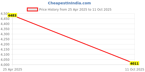 industrybuying.com SKF Imported Single Row Deep Groove Ball Bearing, Inner Dia 25 mm, Outer Dia 52 mm, Width 15 mm, W6205-2Z skf Price History Graph from 25 Apr 2025 to 11 Oct 2025