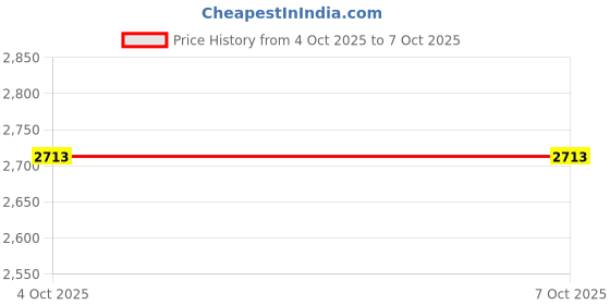 industrybuying.com SKF Imported Single Row Deep Groove Ball Bearing, Inner Dia 25 mm, Outer Dia 80 mm, Width 21 mm, 6405 skf Price History Graph from 4 Oct 2025 to 7 Oct 2025